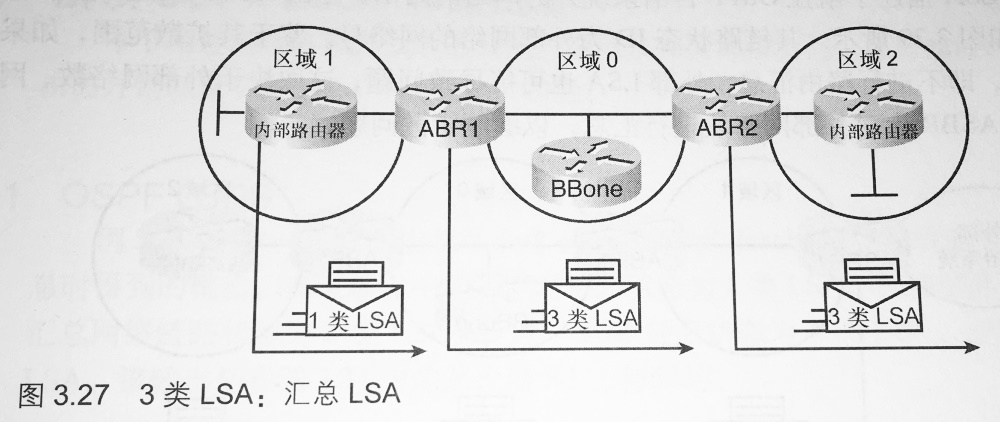 3 类 LSA：网络汇总 LSA